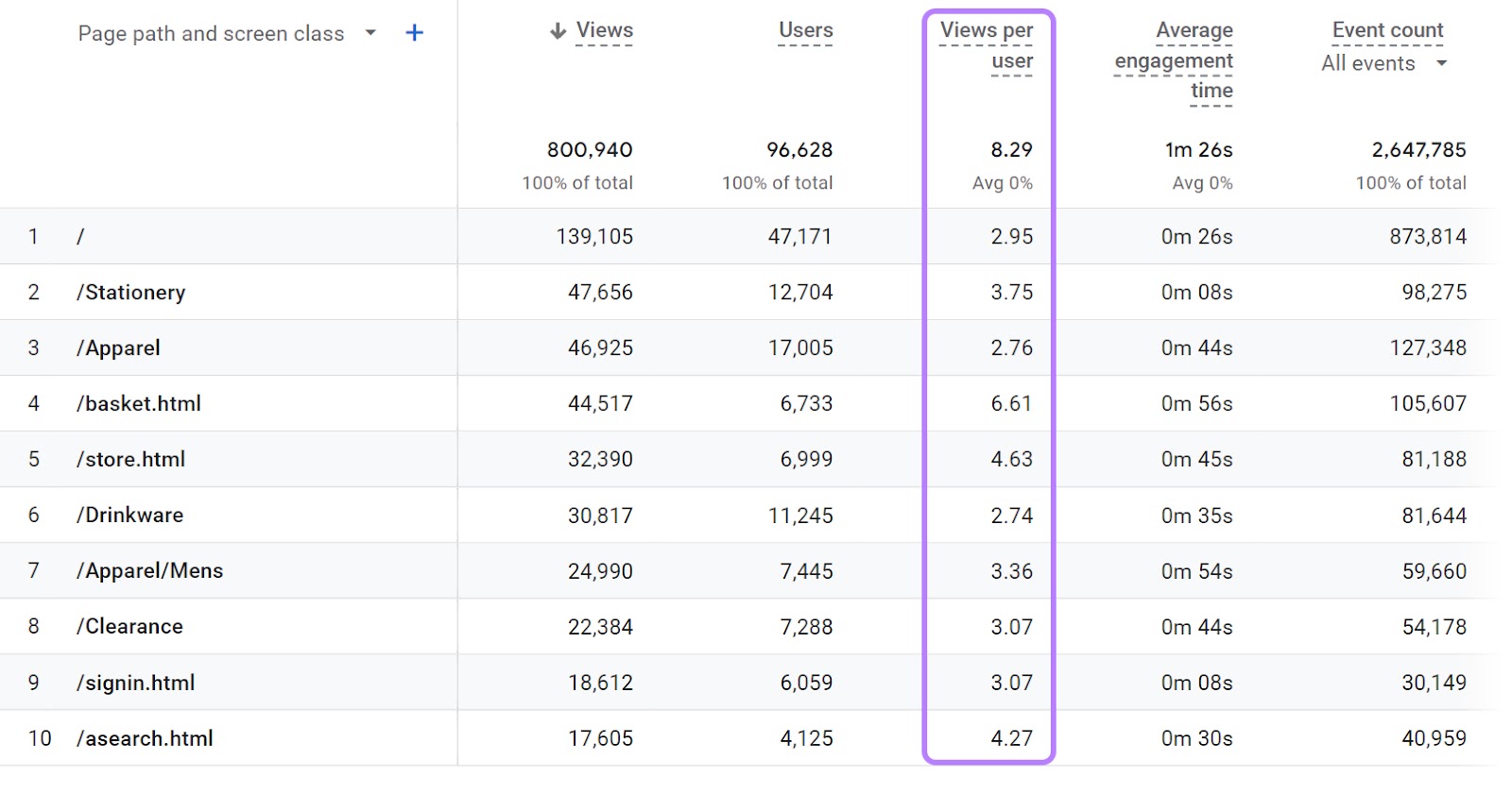 “Views per user” column highlighted in the Pages and screens report in GA4