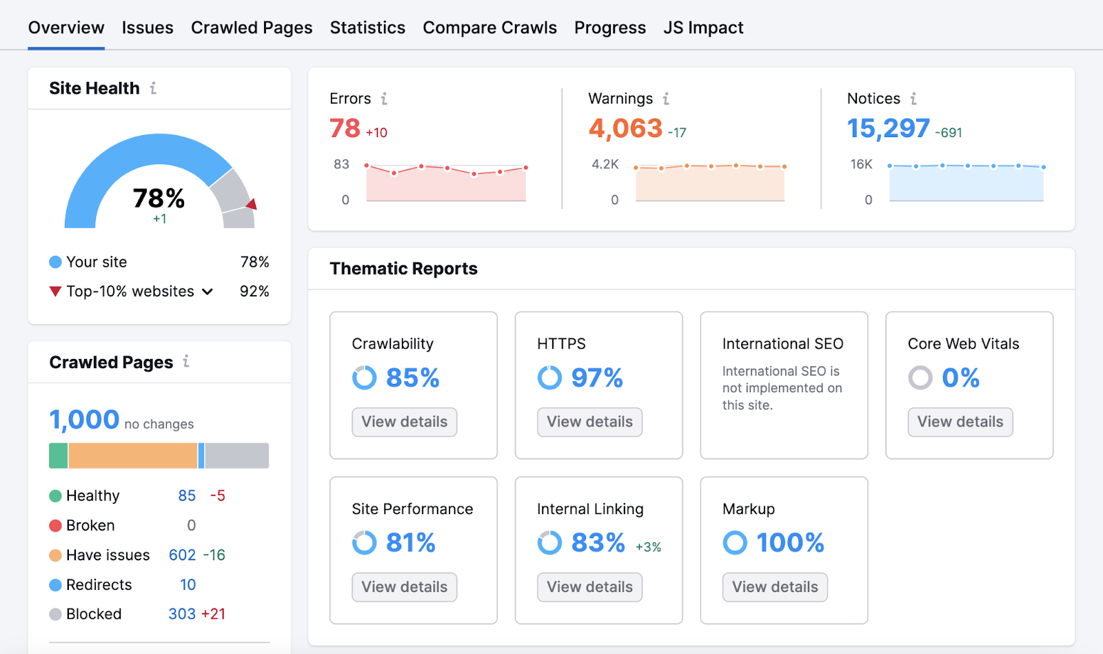 An "Overview" dashboard in the Site Audit tool