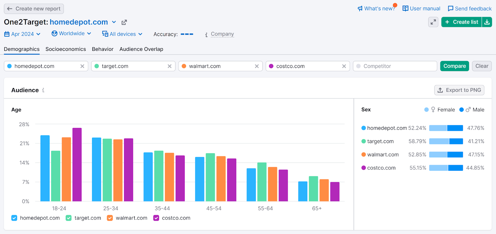 Semrush One2Target Demographics report