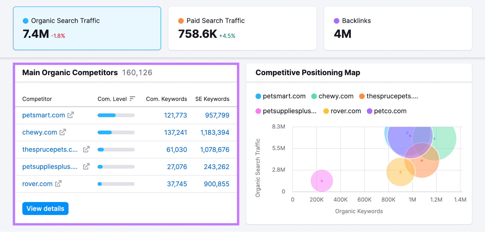 “Main Organic Competitors” section in the Domain Overview dashboard