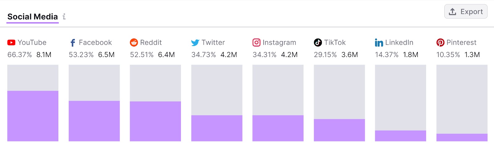 "Social Media" section of the One2Target tool showing data from various platforms.