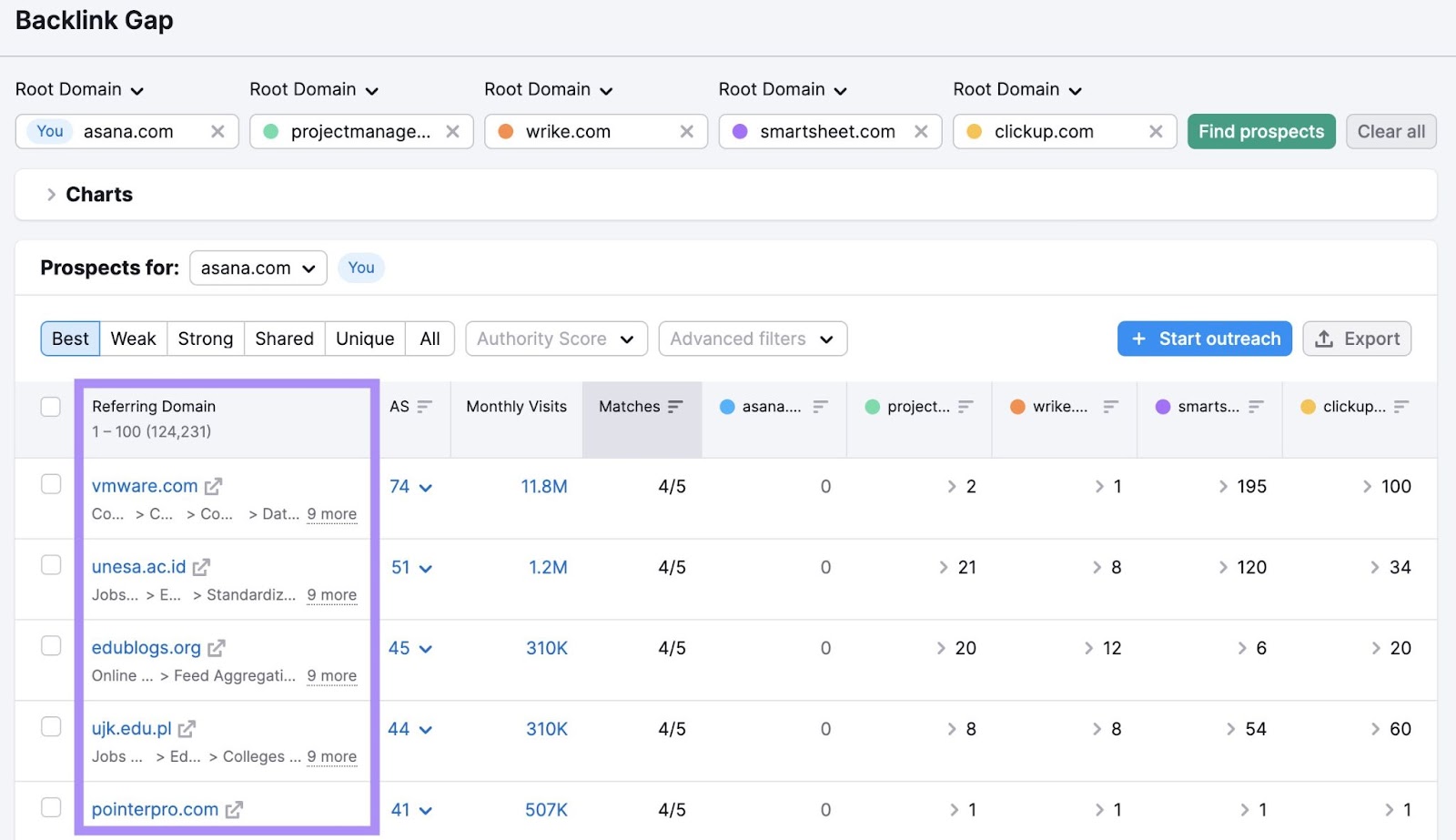 A list of referring domains that send backlinks to competitors