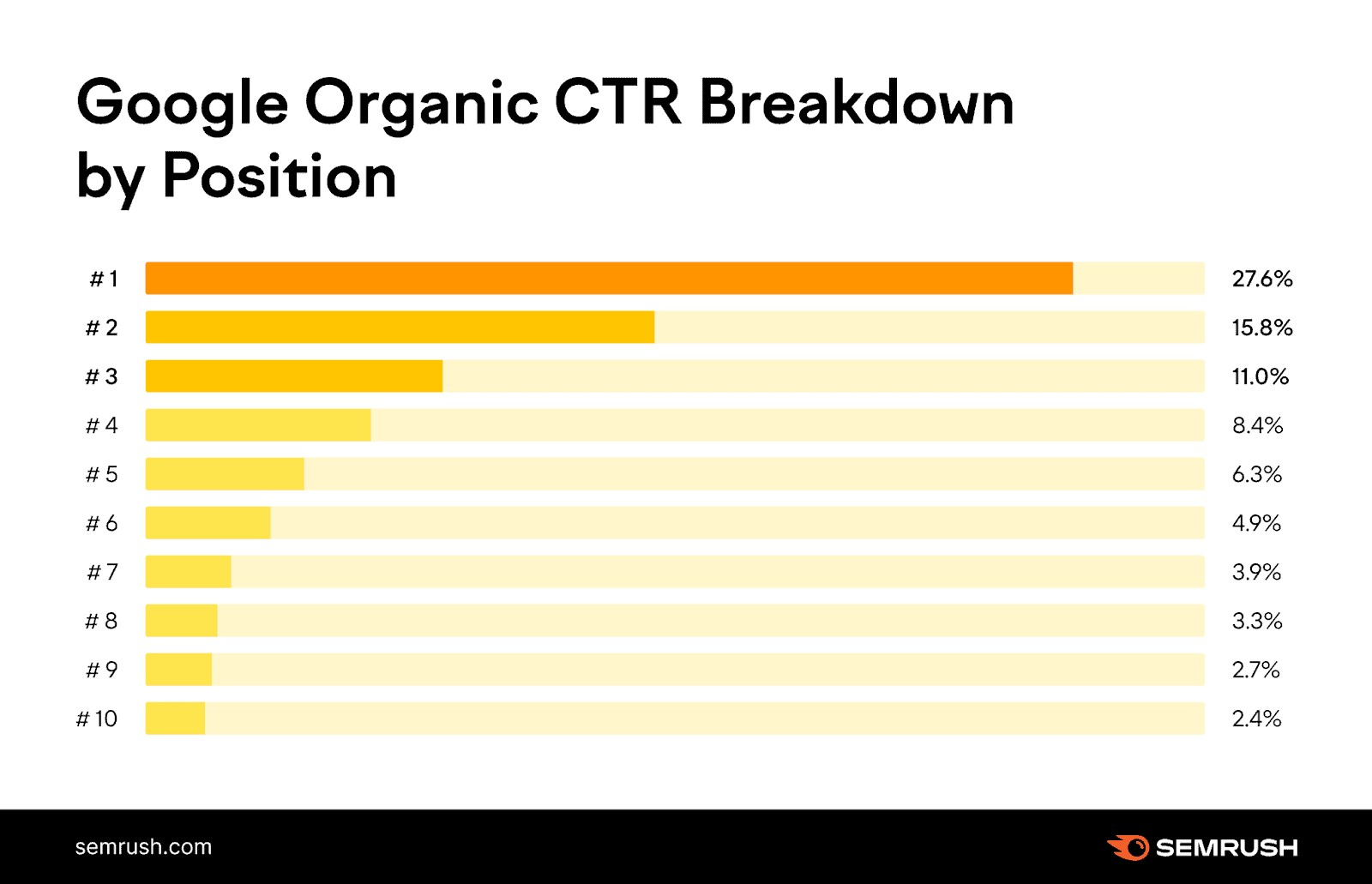 A chart showing Google organic CTR breakdown by position