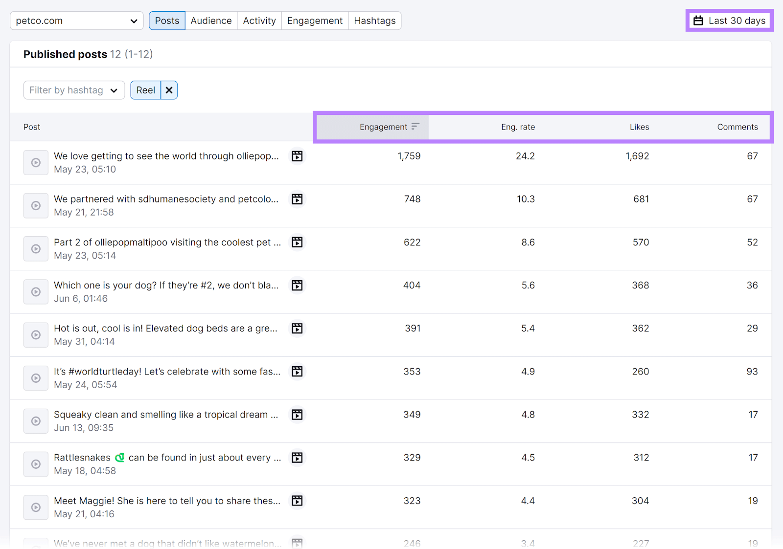 Last 30 days reel data table for competitor social media profile.