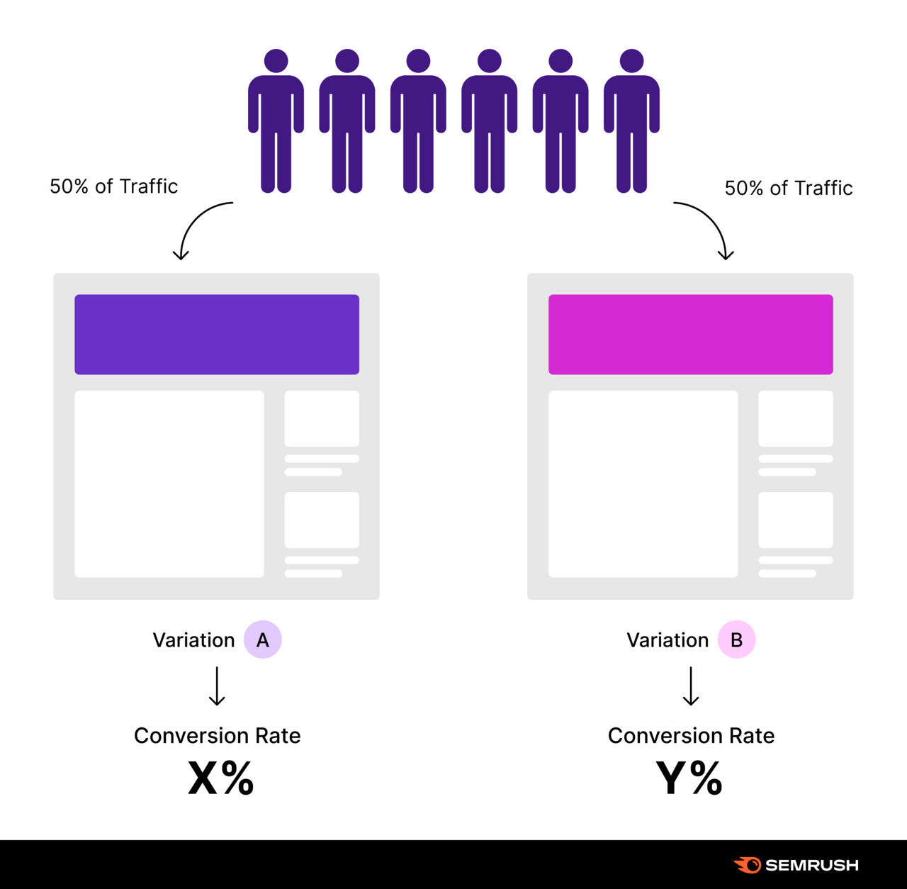 An AB test sends 50% of traffic to Variation A and the other 50% to Variation B. Each variations conversion rate is then compared to determine a winner.