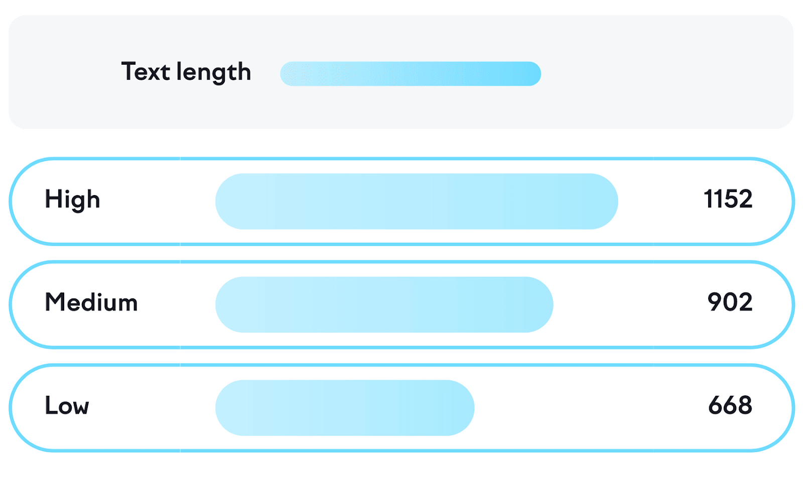 Text length graphic showing word count for high, medium and low text length