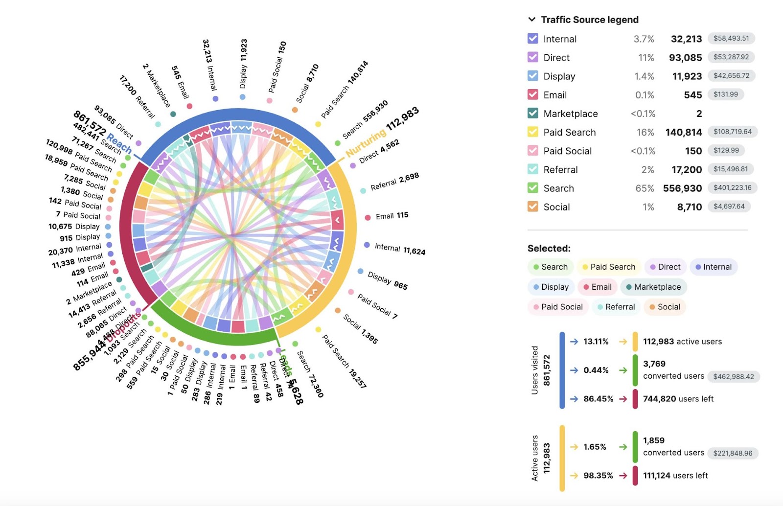 A breakdown of traffic sources in ImpactHero app