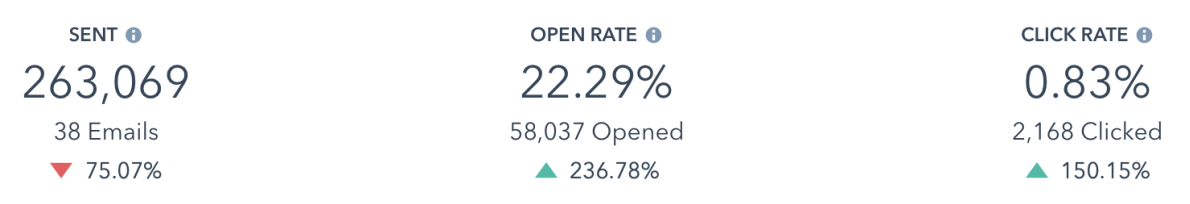 Brenthaven data for email open and click rates