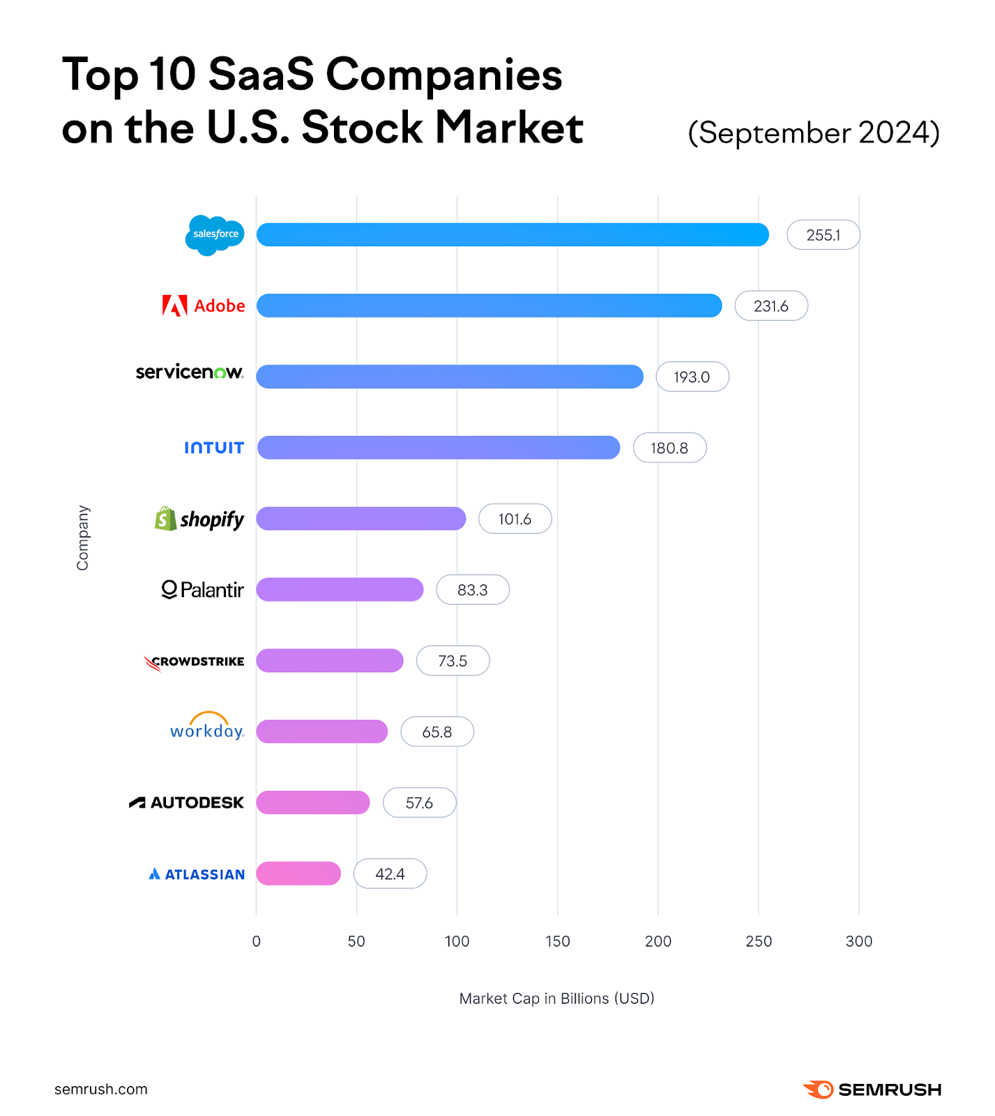 bar chart showing top 10 saas companies on the us stock market with market cap in billions