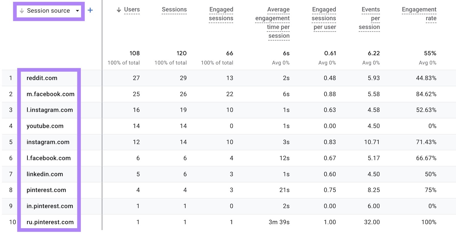 Granular data of the different social media platforms driving traffic to your website on GA4.