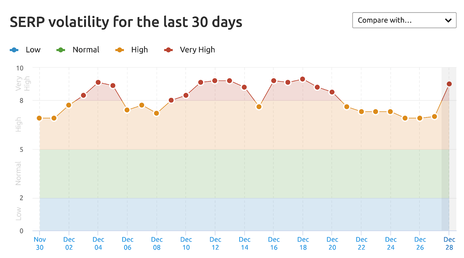 SERP volatility graph follows the December 2021 google algorithm update with a stretch of high volatility