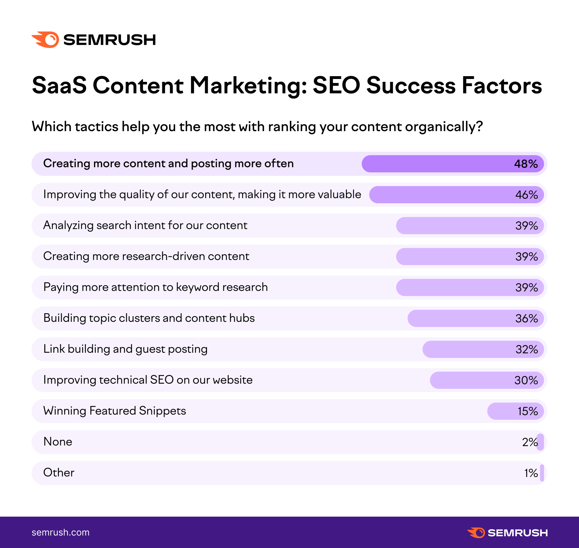 SEO and content marketing in SaaS - success factors