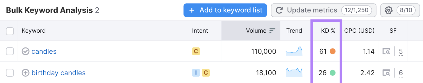 Keyword difficulty column in Keyword Overview Tool