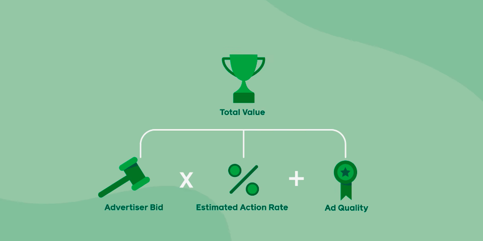 A screenshot of the Facebook equation for calculating total ad quality.