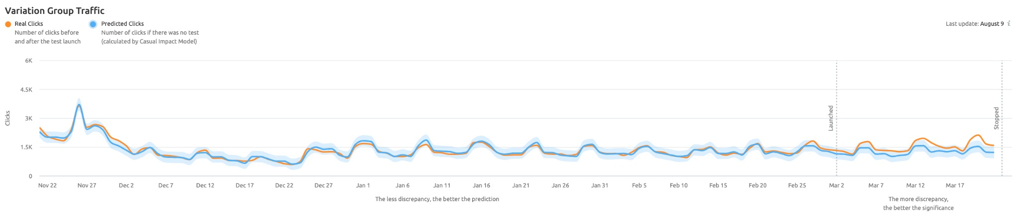 Real Clicks and Predicted Clicks very closely match