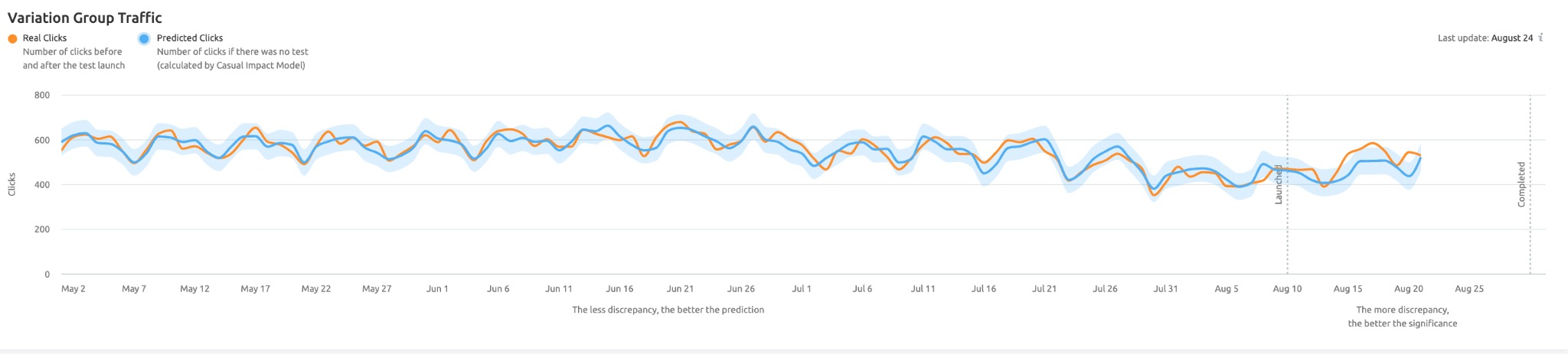 Real Clicks and Predicted Clicks mostly match