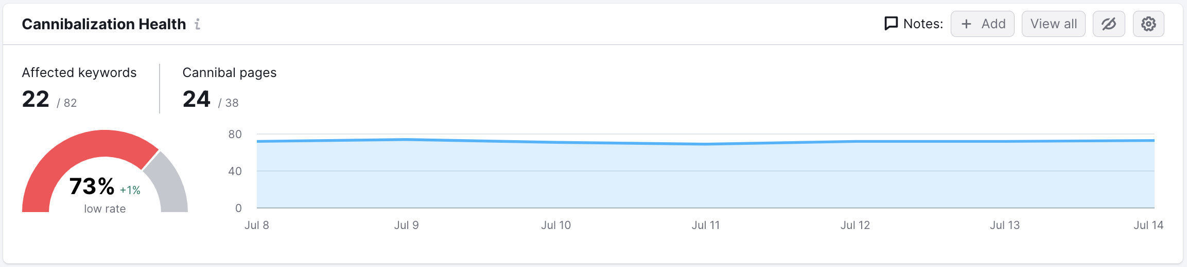 Cannibalization Health report in Position Tracking. On top of the timeline graph, the following metrics are presented: Affected keywords and Cannibal pages.