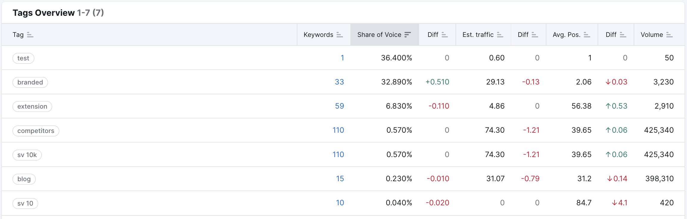 An example of a Tags Overview report in Position Tracking. The following metrics are provided for the example tags: Keywords, Share of Voice, Difference, Estimated traffic, Average Position, and Volume.