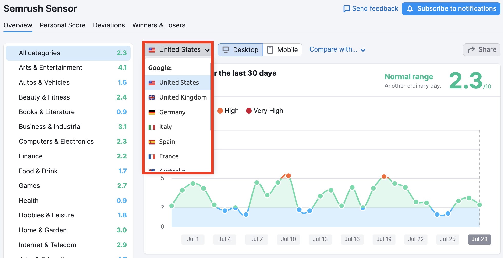 Semrush Sensor image 10