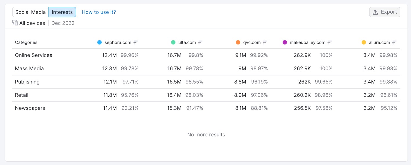 Audience Interests report in One2Target