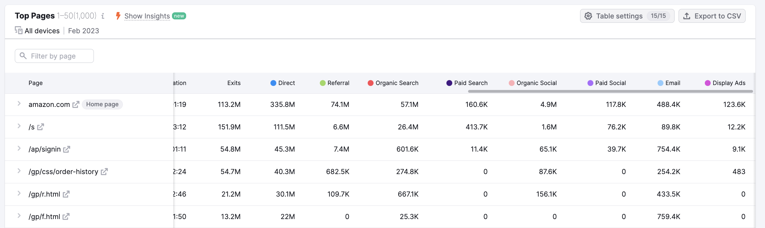 A list of pages in Top Pages report. The spreadsheet is scrolled to the left to demonstrate all available traffic channels mentioned above the screenshot.