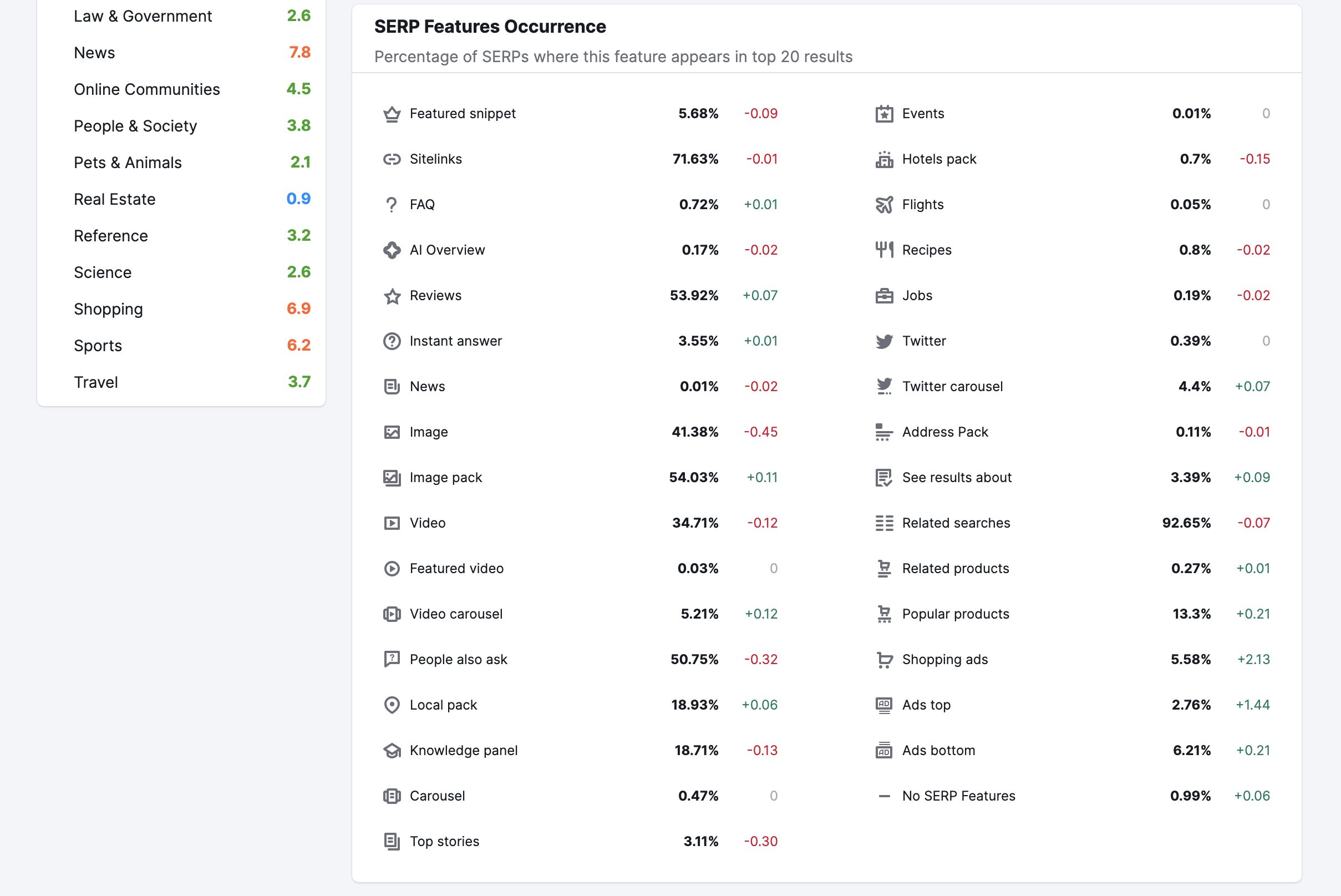 SERP Features in Sensor