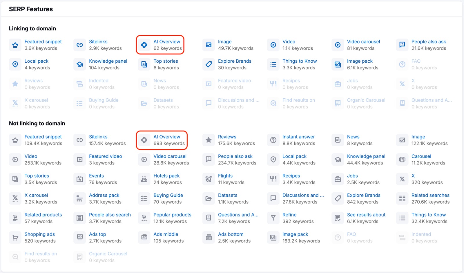 The SERP Features table in Organic Research Overview tab. The AI Overview SERP features are highlighted.