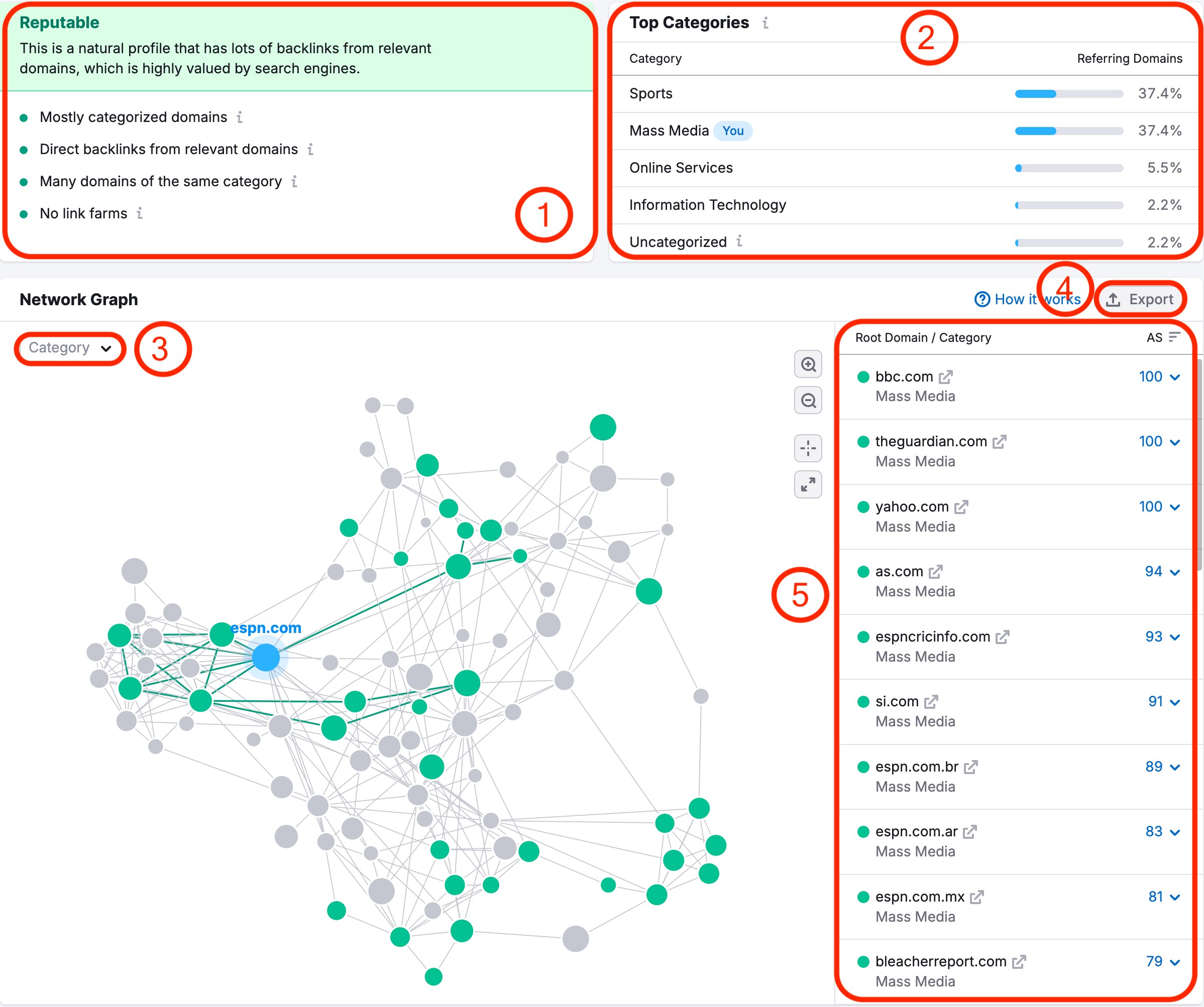 Backlinks network graph full breakdown. 